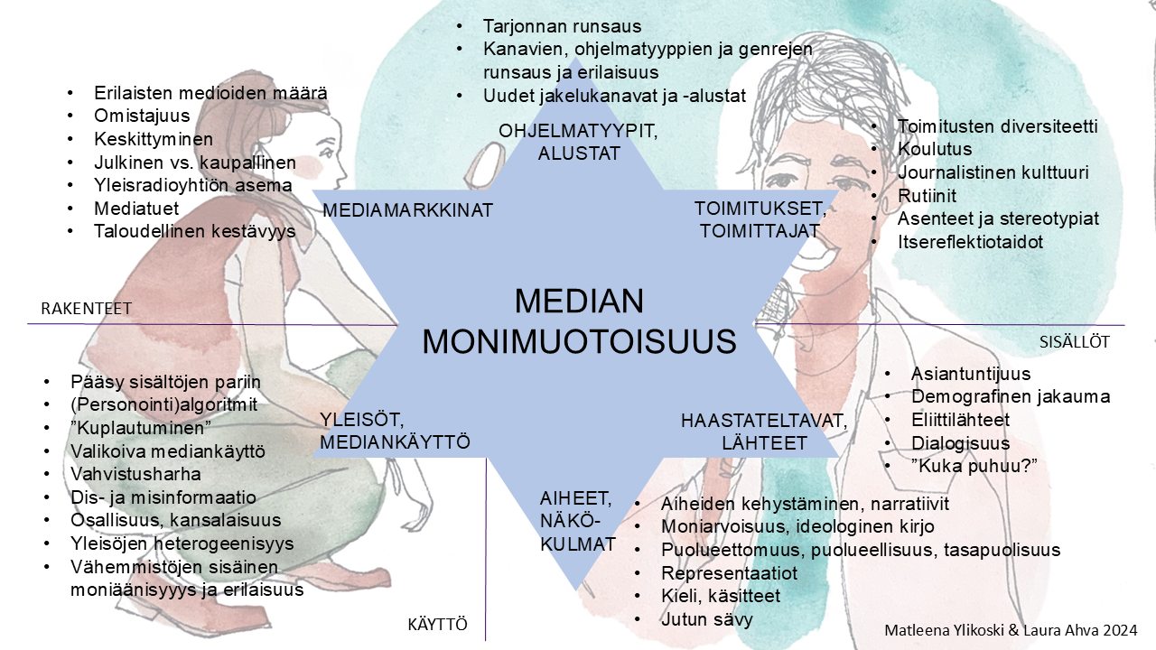 Tähtisakaraisessa kuvassa määritellään median monimuotoisuuden eri osa-alueita. 